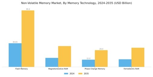 Non Volatile Memory Market Segment Image 0