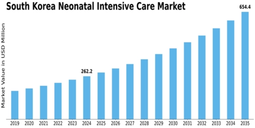 South Korea Neonatal Intensive Care Market Size