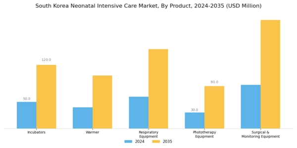 South Korea Neonatal Intensive Care Market Segment Image 0