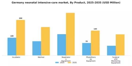 Germany Neonatal Intensive Care Market Segment Image 1