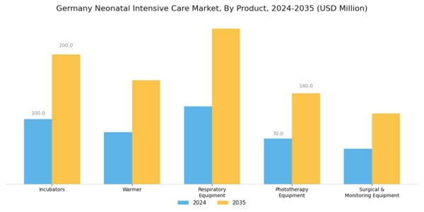 Germany Neonatal Intensive Care Market Segment Image 0