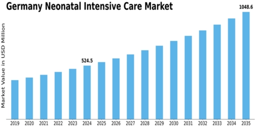 Germany Neonatal Intensive Care Market Size