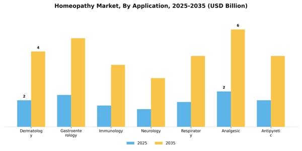 Homeopathy Market Segment Image 0