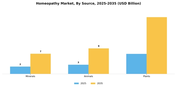 Homeopathy Market Segment Image 1