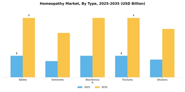 Homeopathy Market Segment Image 2