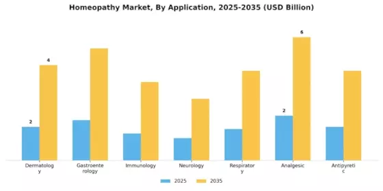 Homeopathy Market Segment Image 1