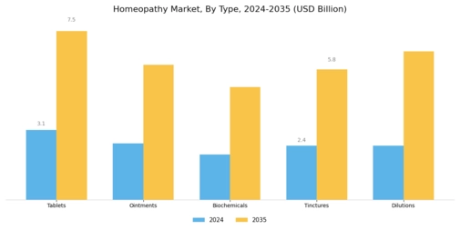 Homeopathy Market Segment Image 0