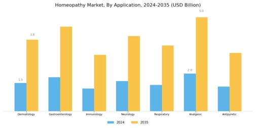 Homeopathy Market Segment Image 1