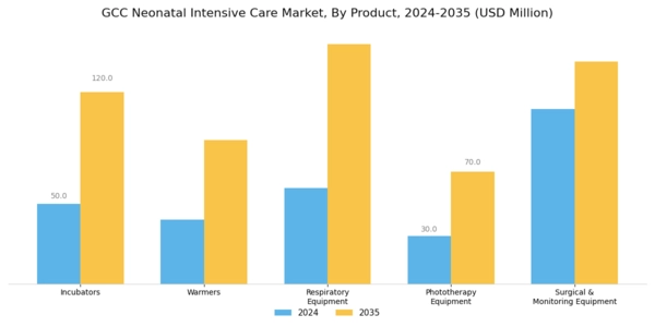 GCC Neonatal Intensive Care Market Segment Image 0