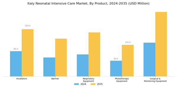 Italy Neonatal Intensive Care Market Segment Image 0