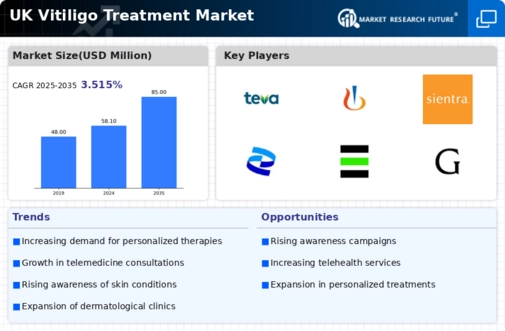 UK Vitiligo Treatment Market Infographic