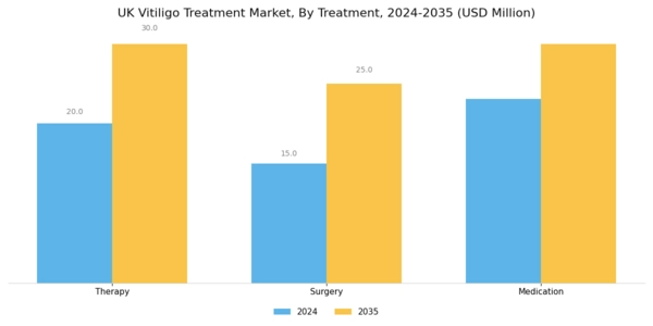 UK Vitiligo Treatment Market Segment Image 1