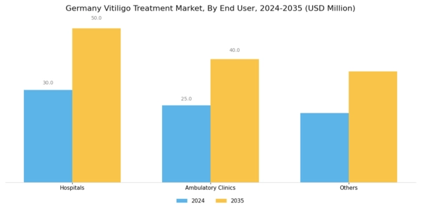 Germany Vitiligo Treatment Market Segment Image 2