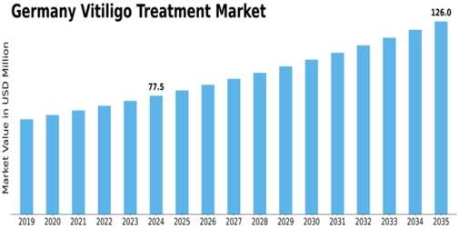Germany Vitiligo Treatment Market Size