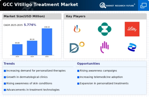 GCC Vitiligo Treatment Market Infographic