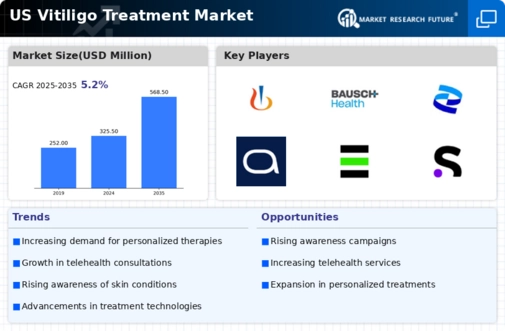 US Vitiligo Treatment Market Infographic