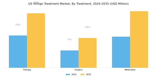 US Vitiligo Treatment Market Segment Image 1