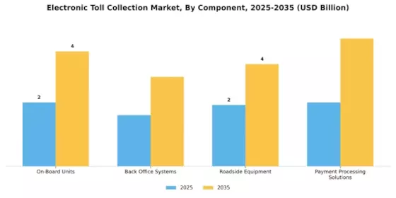 Electronic Toll Collection Market Segment Image 1