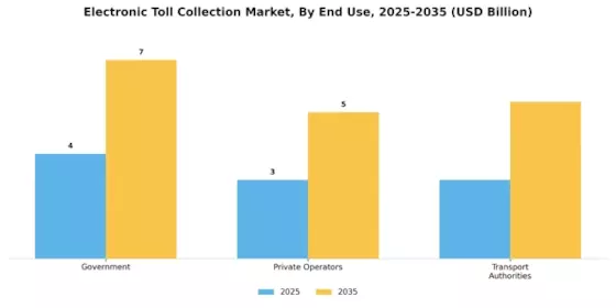Electronic Toll Collection Market Segment Image 2