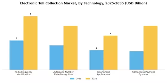 Electronic Toll Collection Market Segment Image 3