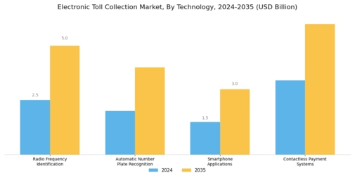 Electronic Toll Collection Market Segment Image 0