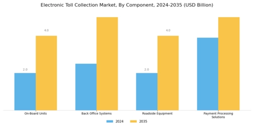 Electronic Toll Collection Market Segment Image 1