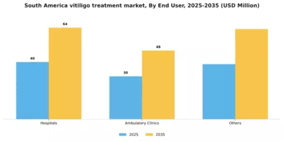 South America Vitiligo Treatment Market Segment Image 0