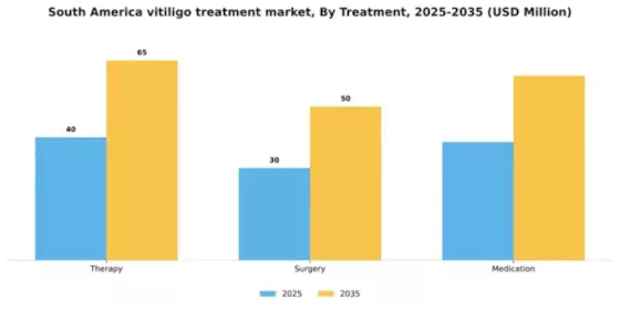 South America Vitiligo Treatment Market Segment Image 1