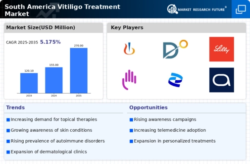South America Vitiligo Treatment Market Infographic