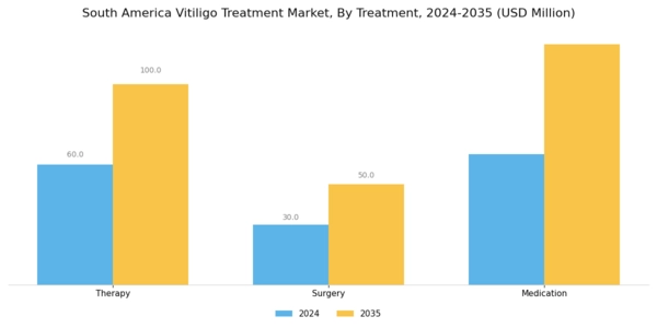 South America Vitiligo Treatment Market Segment Image 1
