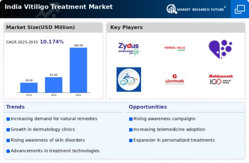 India Vitiligo Treatment Market Infographic