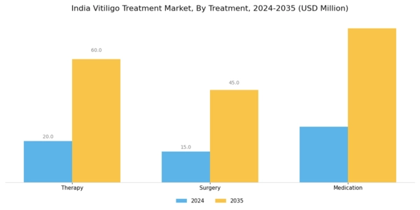 India Vitiligo Treatment Market Segment Image 1
