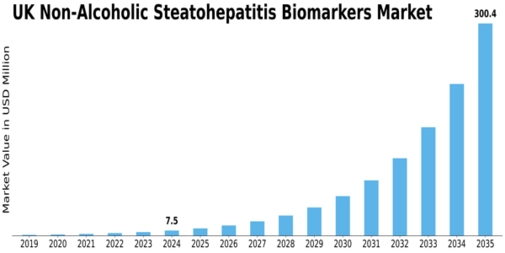 UK Non Alcoholic Steatohepatitis Biomarkers Market Size