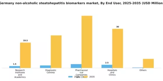 Germany Non Alcoholic Steatohepatitis Biomarkers Market Segment Image 0