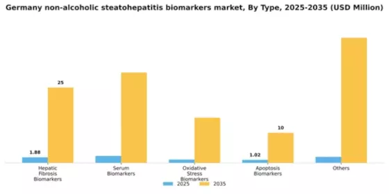 Germany Non Alcoholic Steatohepatitis Biomarkers Market Segment Image 1