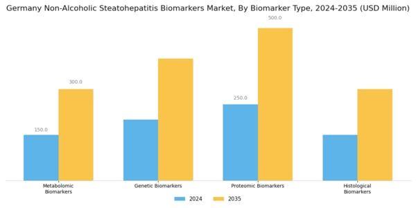 Germany Non Alcoholic Steatohepatitis Biomarkers Market Segment Image 2