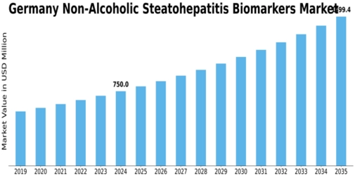 Germany Non Alcoholic Steatohepatitis Biomarkers Market Size