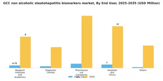 GCC Non Alcoholic Steatohepatitis Biomarkers Market Segment Image 0