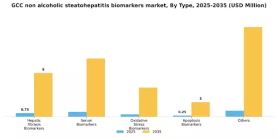 GCC Non Alcoholic Steatohepatitis Biomarkers Market Segment Image 1