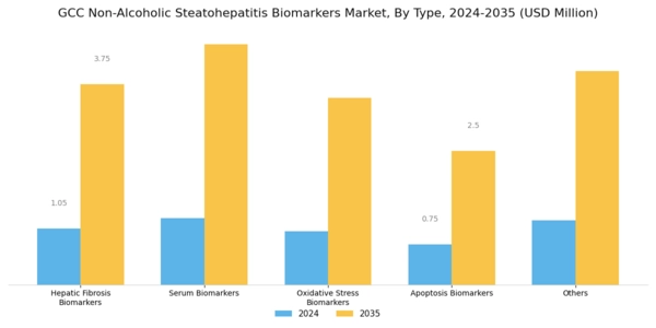 GCC Non Alcoholic Steatohepatitis Biomarkers Market Segment Image 0
