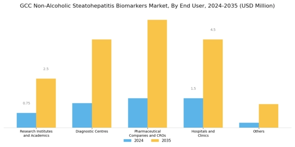GCC Non Alcoholic Steatohepatitis Biomarkers Market Segment Image 1