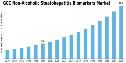 GCC Non Alcoholic Steatohepatitis Biomarkers Market Size