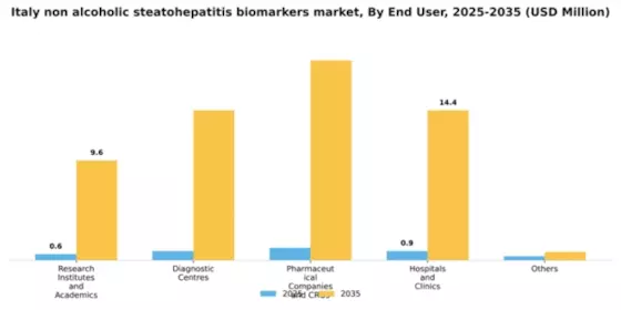Italy Non Alcoholic Steatohepatitis Biomarkers Market Segment Image 0