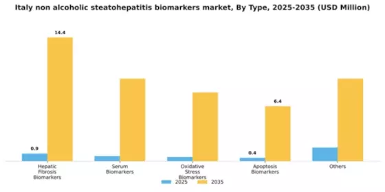 Italy Non Alcoholic Steatohepatitis Biomarkers Market Segment Image 1