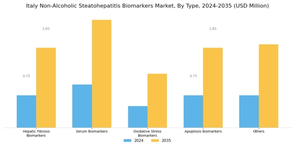 Italy Non Alcoholic Steatohepatitis Biomarkers Market Segment Image 0