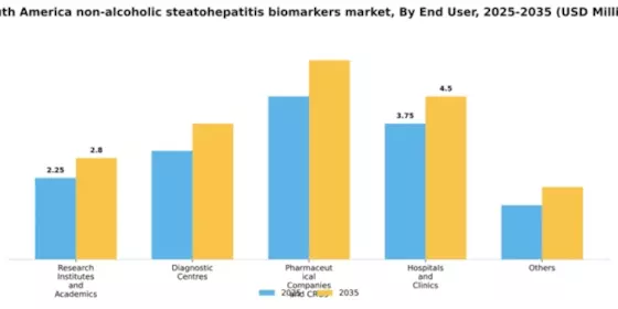South America Non Alcoholic Steatohepatitis Biomarkers Market Segment Image 0