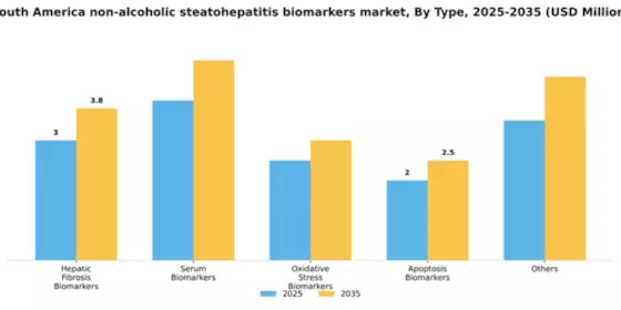 South America Non Alcoholic Steatohepatitis Biomarkers Market Segment Image 1