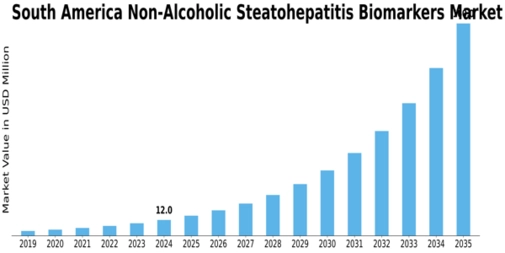 South America Non Alcoholic Steatohepatitis Biomarkers Market Size