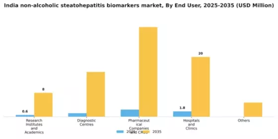 India Non Alcoholic Steatohepatitis Biomarkers Market Segment Image 0