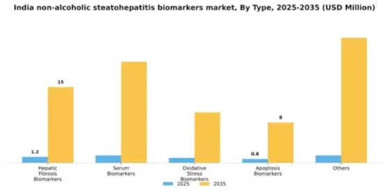 India Non Alcoholic Steatohepatitis Biomarkers Market Segment Image 1